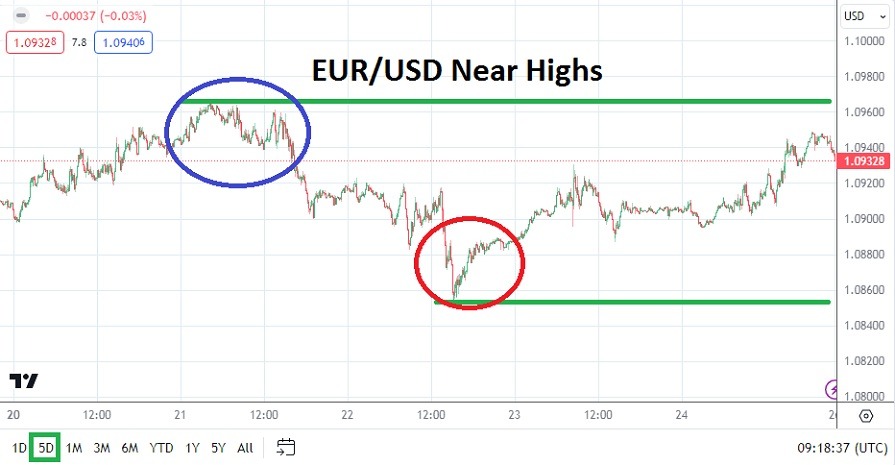 الرسم البياني الأسبوعي لليورو مقابل الدولار الأمريكي